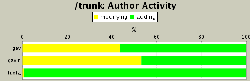 Author Activity