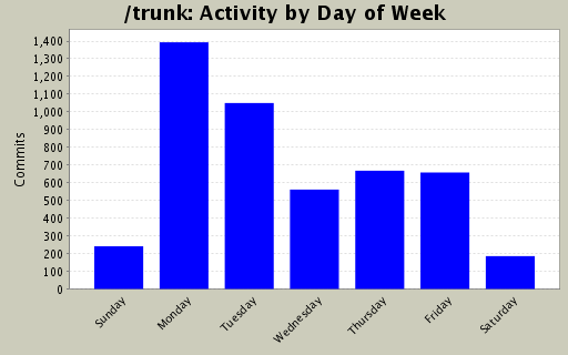 Activity by Day of Week