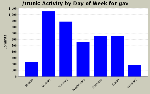 Activity by Day of Week for gav