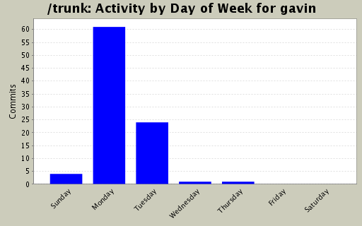 Activity by Day of Week for gavin