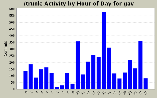 Activity by Hour of Day for gav