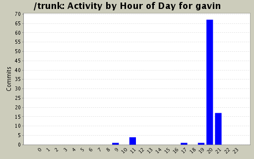 Activity by Hour of Day for gavin