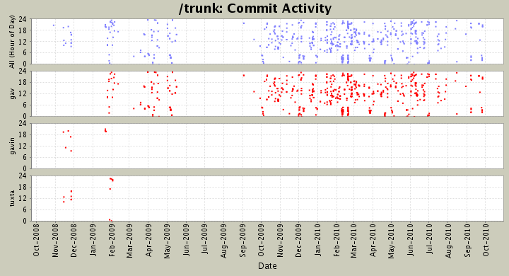 Commit Activity