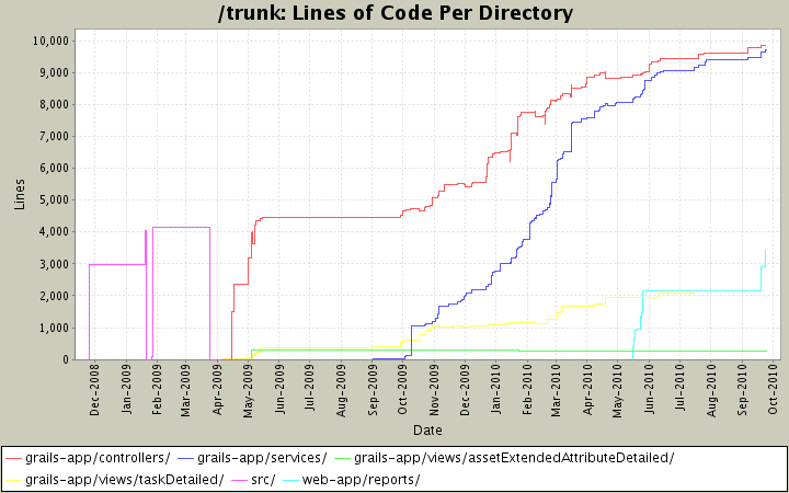 Lines of Code Per Directory