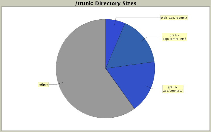 Directory Sizes