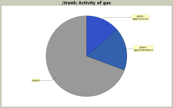 Activity of gav