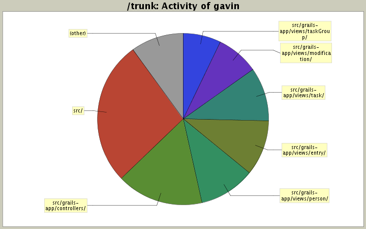 Activity of gavin