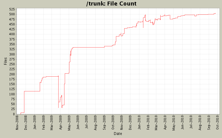 File Count