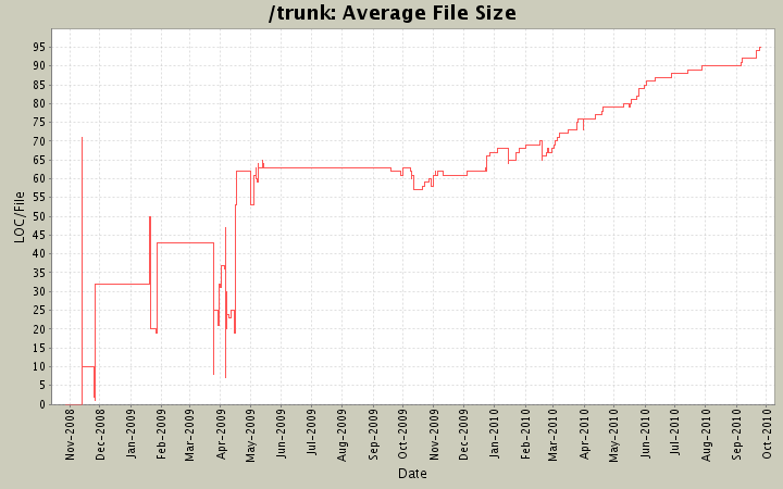 Average File Size