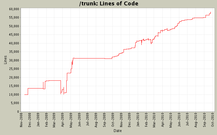 Lines of Code