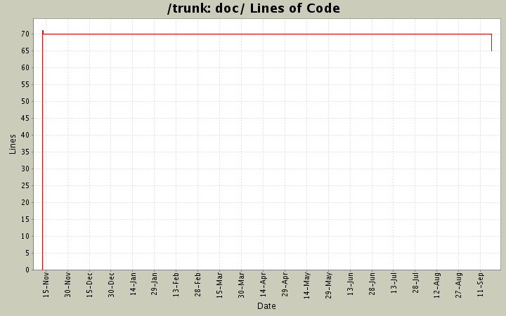 doc/ Lines of Code