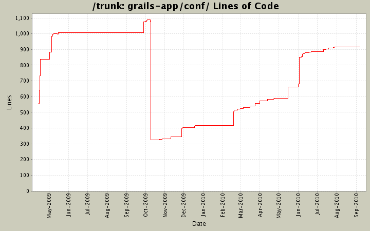 grails-app/conf/ Lines of Code