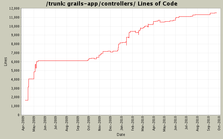 grails-app/controllers/ Lines of Code