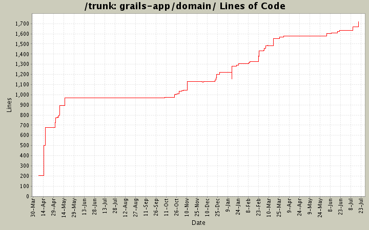 grails-app/domain/ Lines of Code