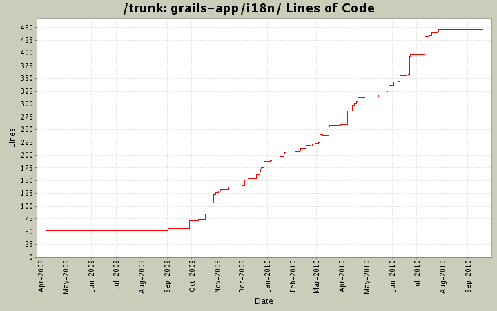 grails-app/i18n/ Lines of Code