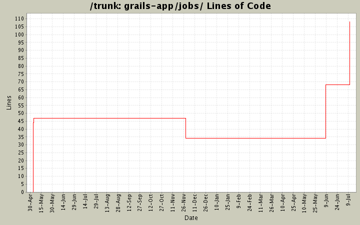 grails-app/jobs/ Lines of Code