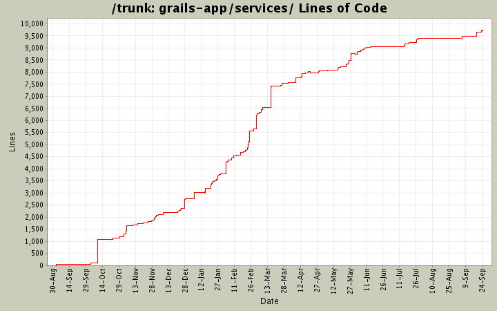 grails-app/services/ Lines of Code