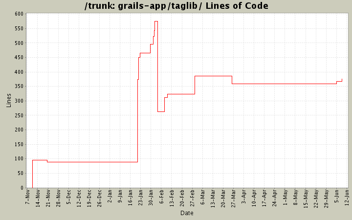 grails-app/taglib/ Lines of Code