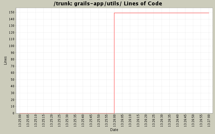 grails-app/utils/ Lines of Code