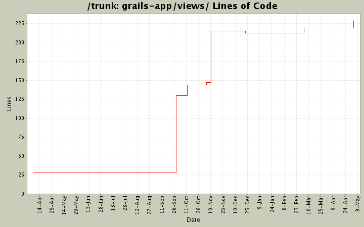 grails-app/views/ Lines of Code