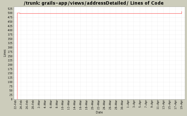 grails-app/views/addressDetailed/ Lines of Code
