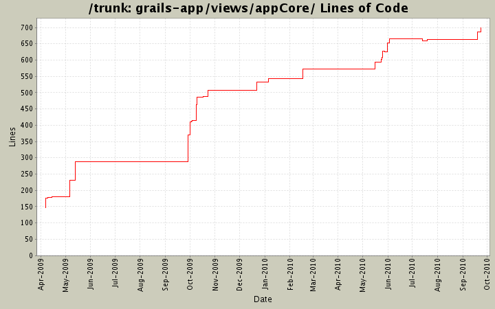 grails-app/views/appCore/ Lines of Code