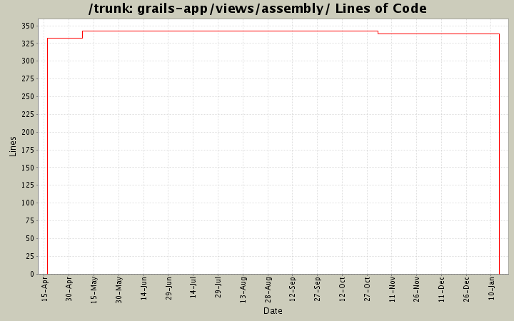 grails-app/views/assembly/ Lines of Code