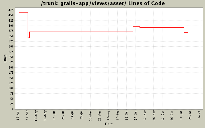 grails-app/views/asset/ Lines of Code