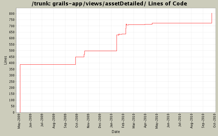 grails-app/views/assetDetailed/ Lines of Code