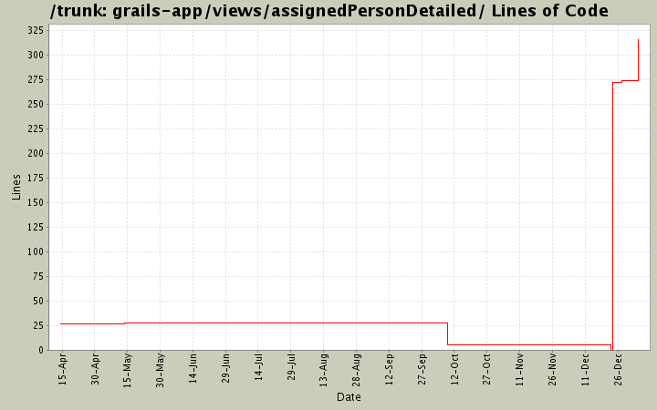 grails-app/views/assignedPersonDetailed/ Lines of Code