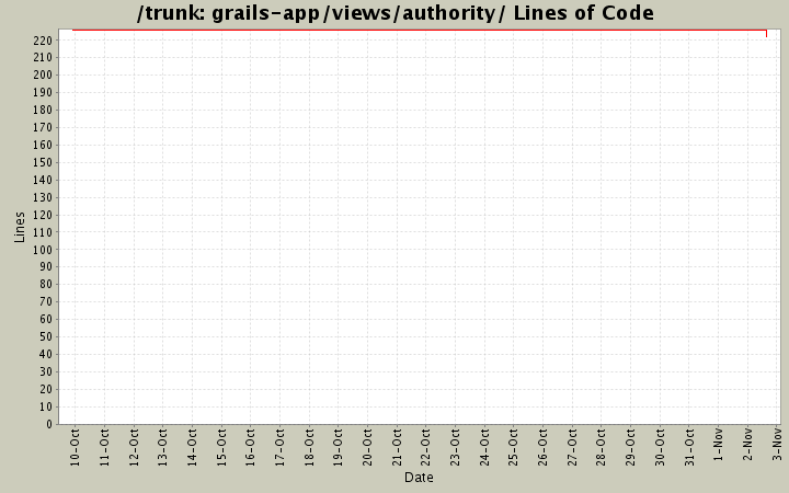 grails-app/views/authority/ Lines of Code