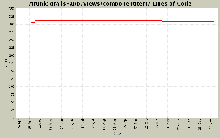 grails-app/views/componentItem/ Lines of Code