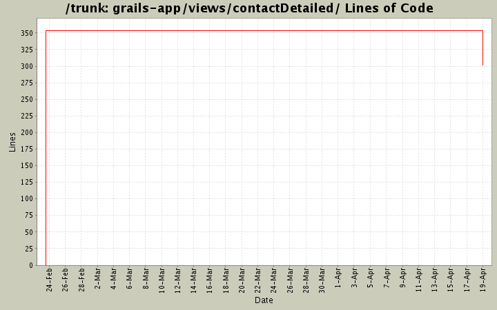 grails-app/views/contactDetailed/ Lines of Code