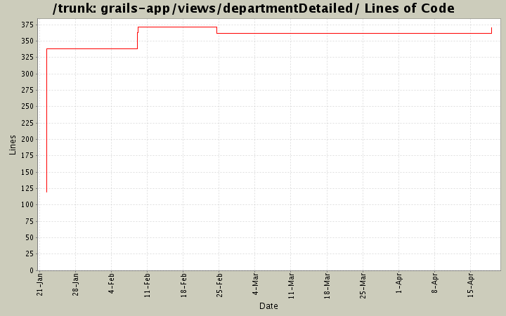 grails-app/views/departmentDetailed/ Lines of Code