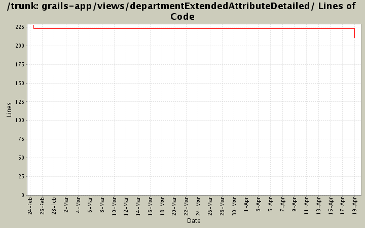 grails-app/views/departmentExtendedAttributeDetailed/ Lines of Code