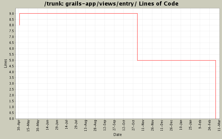 grails-app/views/entry/ Lines of Code