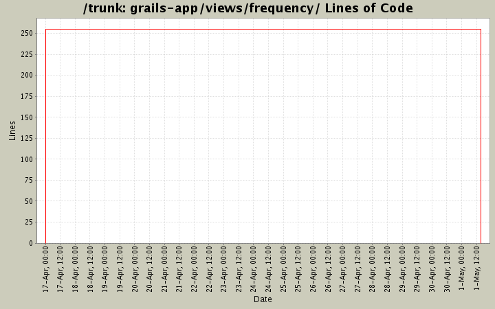 grails-app/views/frequency/ Lines of Code