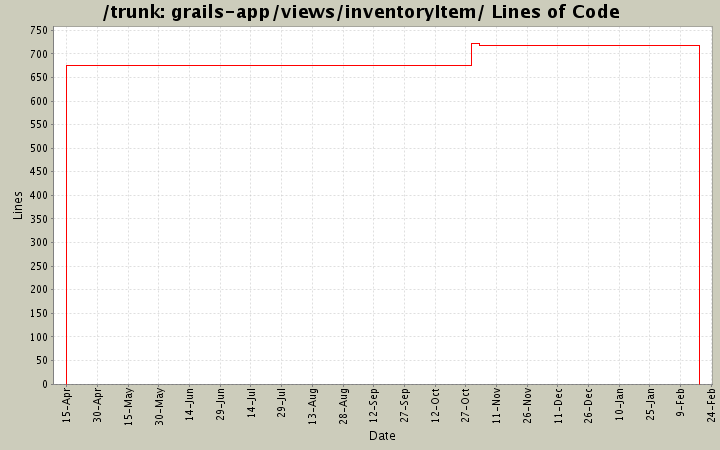 grails-app/views/inventoryItem/ Lines of Code