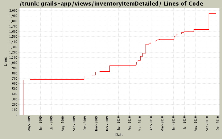 grails-app/views/inventoryItemDetailed/ Lines of Code