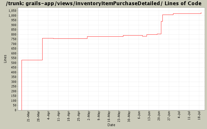 grails-app/views/inventoryItemPurchaseDetailed/ Lines of Code