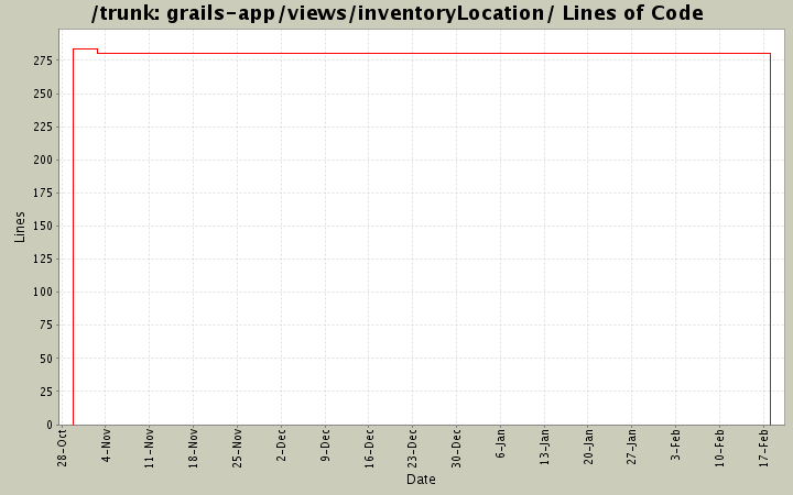 grails-app/views/inventoryLocation/ Lines of Code