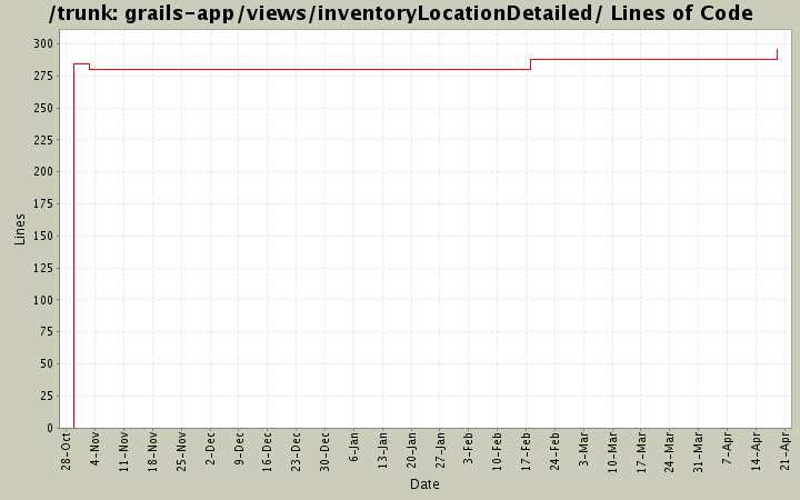 grails-app/views/inventoryLocationDetailed/ Lines of Code