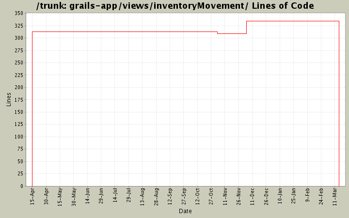 grails-app/views/inventoryMovement/ Lines of Code