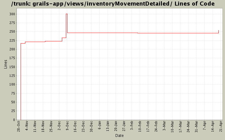 grails-app/views/inventoryMovementDetailed/ Lines of Code