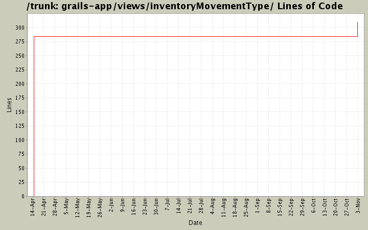 grails-app/views/inventoryMovementType/ Lines of Code