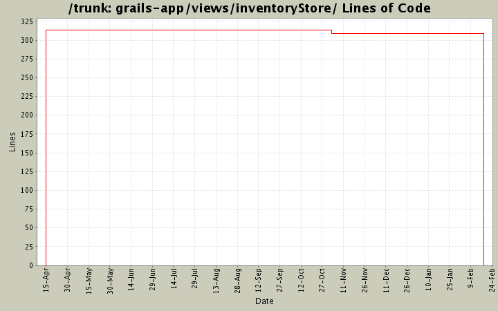 grails-app/views/inventoryStore/ Lines of Code