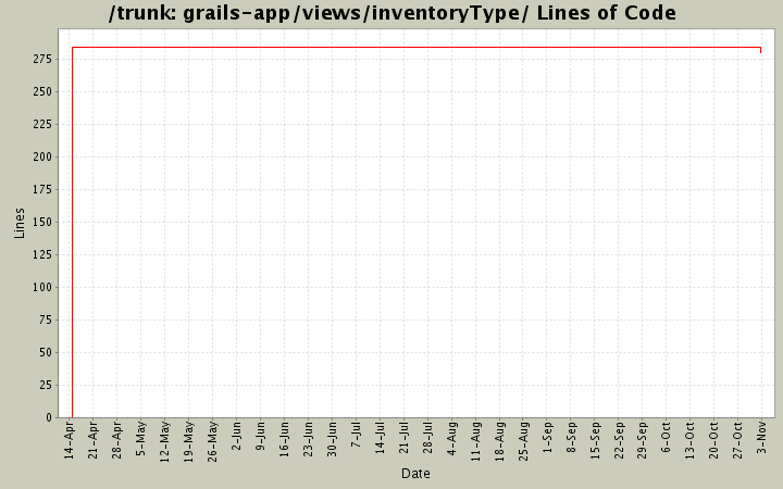 grails-app/views/inventoryType/ Lines of Code