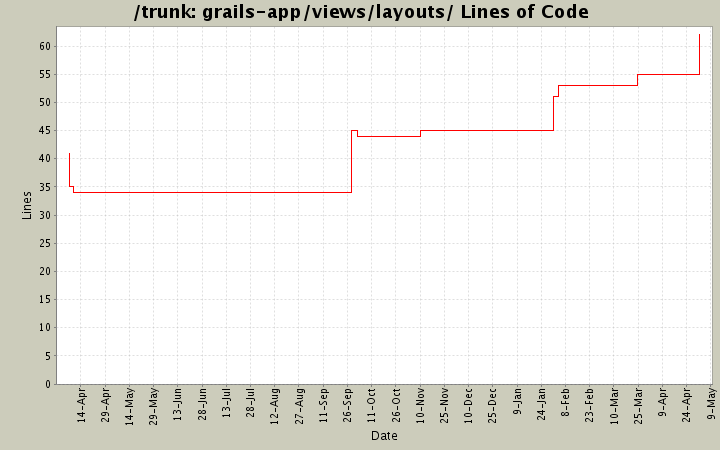 grails-app/views/layouts/ Lines of Code