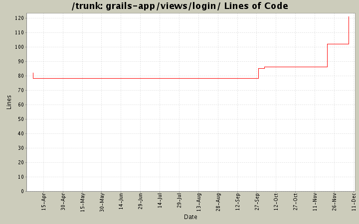 grails-app/views/login/ Lines of Code