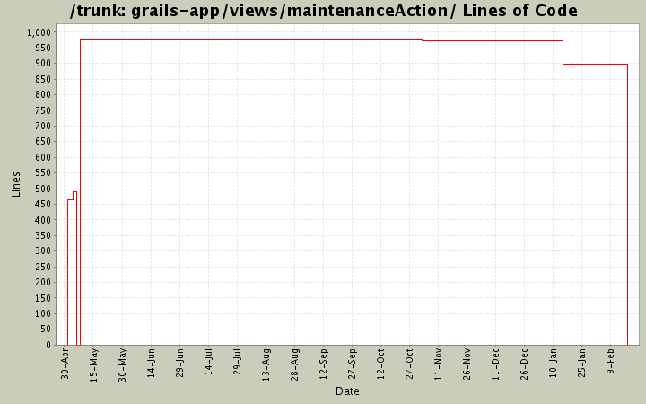 grails-app/views/maintenanceAction/ Lines of Code